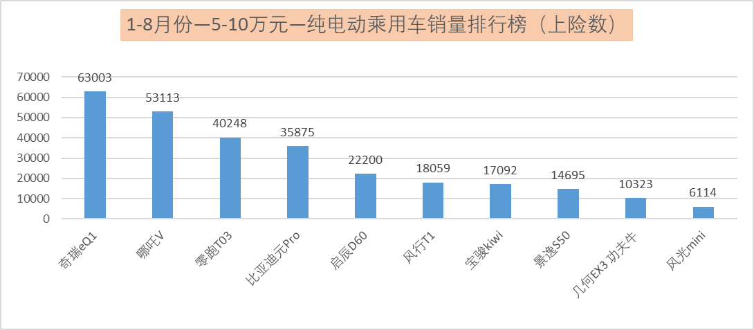 1-8月份新能源乘用车销量排行榜解析：自主品牌实现弯道超车了？