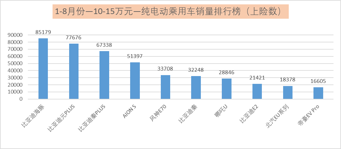 1-8月份新能源乘用车销量排行榜解析：自主品牌实现弯道超车了？