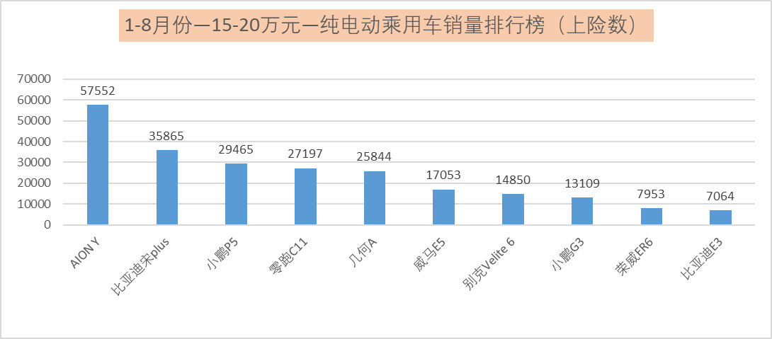 1-8月份新能源乘用车销量排行榜解析：自主品牌实现弯道超车了？