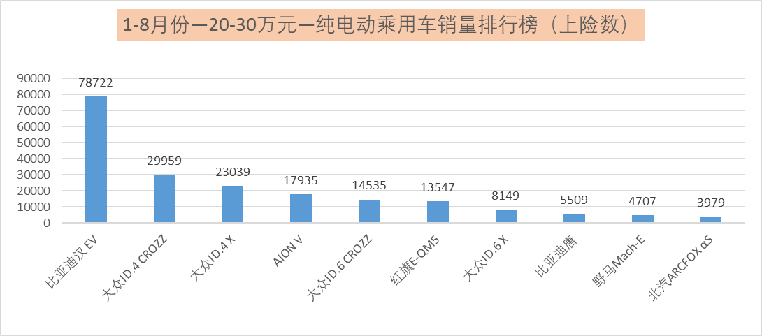 1-8月份新能源乘用车销量排行榜解析：自主品牌实现弯道超车了？