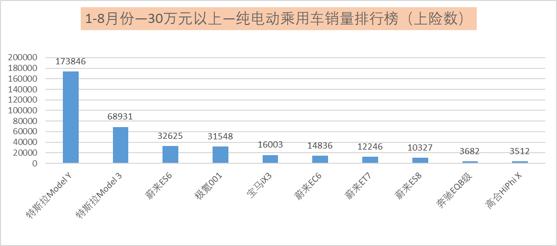 1-8月份新能源乘用车销量排行榜解析：自主品牌实现弯道超车了？