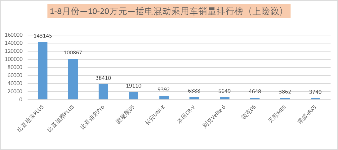 1-8月份新能源乘用车销量排行榜解析：自主品牌实现弯道超车了？