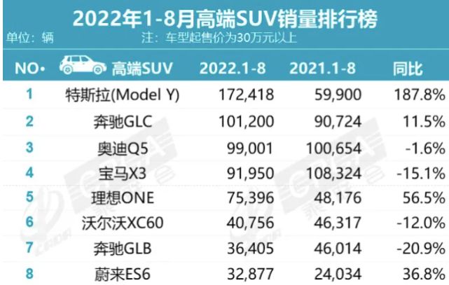 11月豪华品牌汽车销量_2022上半年豪华车销量_2013年豪华车型销量排行 汽车之家