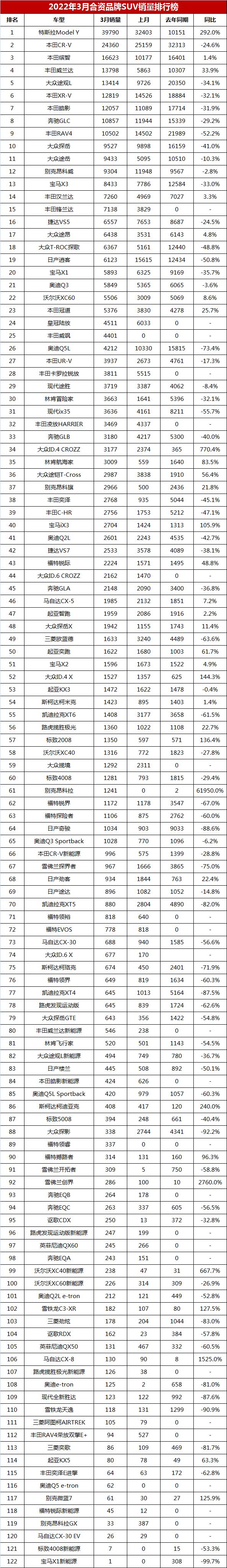 3月合资SUV销量排行榜完整版「第1-122名」