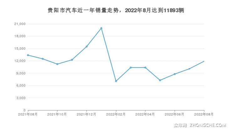 贵阳市汽车近一年销量走势，2022年8月达到11893辆