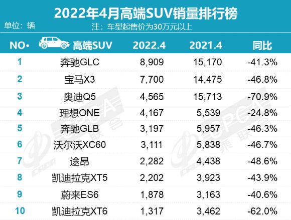 6月份汽车suv销量排行_2022年suv汽车销量排行榜20万到30万之间_2016年suv销量排行