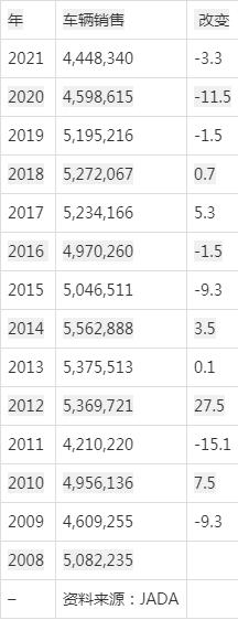 众泰汽车全国销量第几名_全国销量第一的汽车_全国销量排名汽车