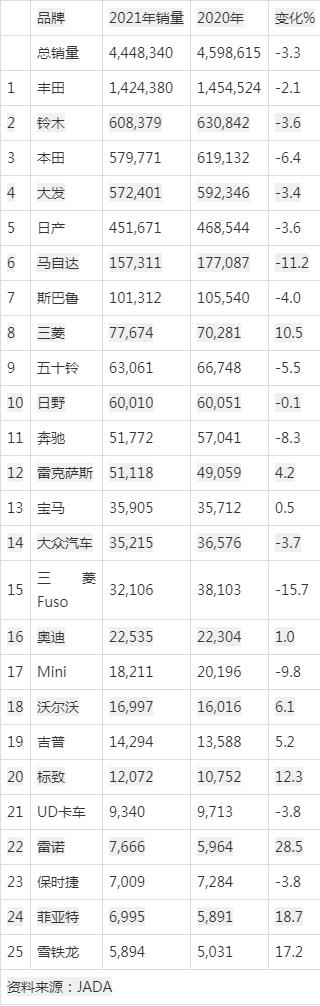 众泰汽车全国销量第几名_全国销量排名汽车_全国销量第一的汽车