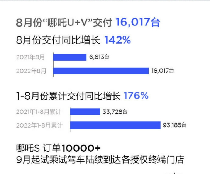 8月新势力销量排行生变，抱负遭腰斩，蔚来竟成最后牌面