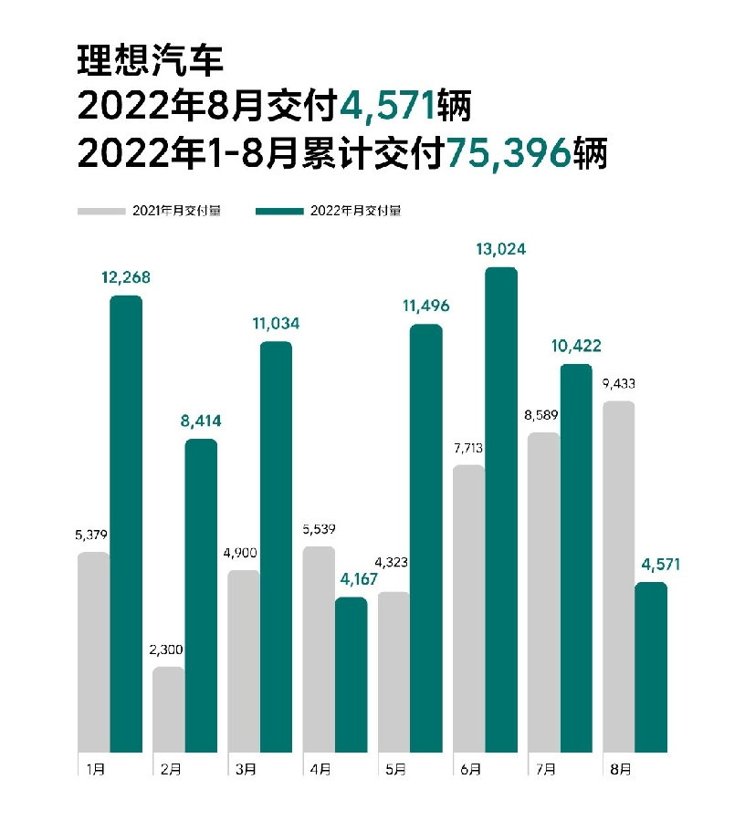 8月新势力销量排行生变，抱负遭腰斩，蔚来竟成最后牌面