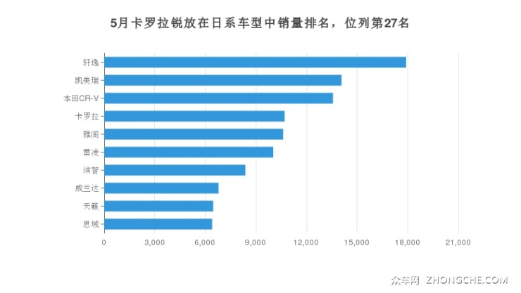 5月卡罗拉锐放在日系车型中销量排名，位列第27名