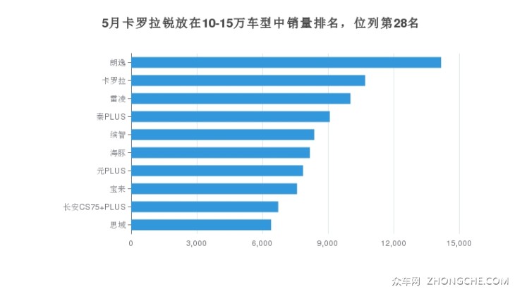 5月卡罗拉锐放在10-15万车型中销量排名，位列第28名