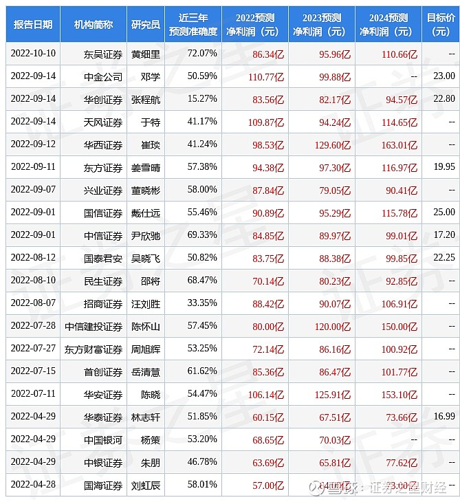 2022年第四季度汽车销量预测_2022年巴西大名单预测_2022年房价预测