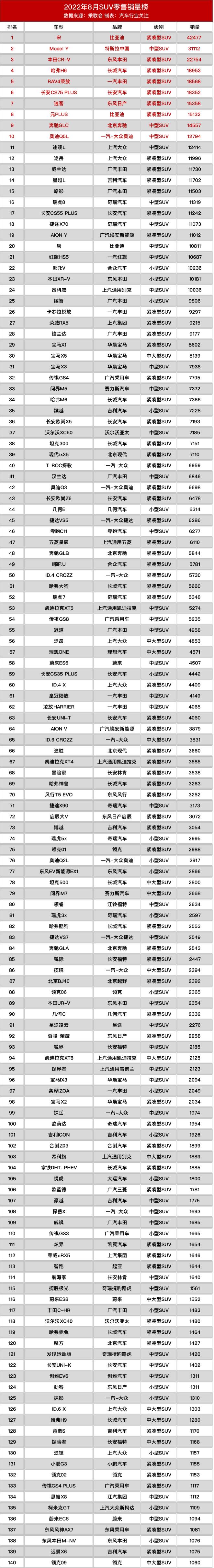 自主品牌suv销量榜_2022suv销量排行榜官方_销量最好的国产suv排行