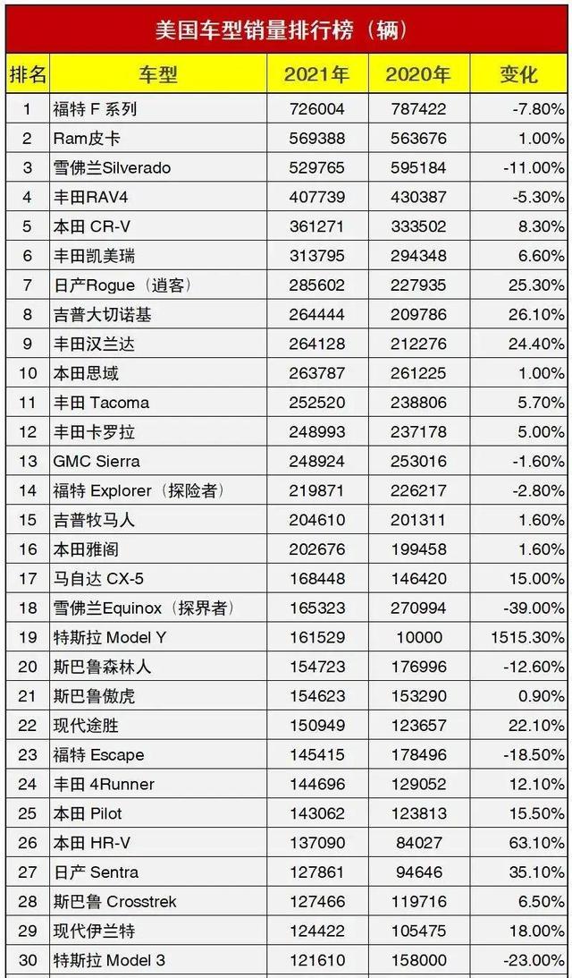 汽车销量排行「汽车销量排行榜2022年3月前十名」