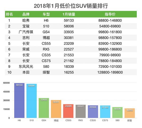 2022suv汽车销量排名懂车帝_紧凑型车销量排名suv_汽车suv销量排名