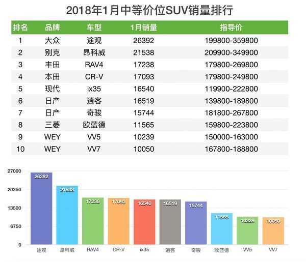 2022suv汽车销量排名懂车帝_紧凑型车销量排名suv_汽车suv销量排名