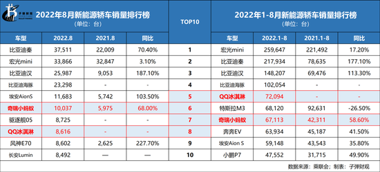 2022三月汽车销量排行_全球汽车品牌销量排行_2月份汽车suv销量排行