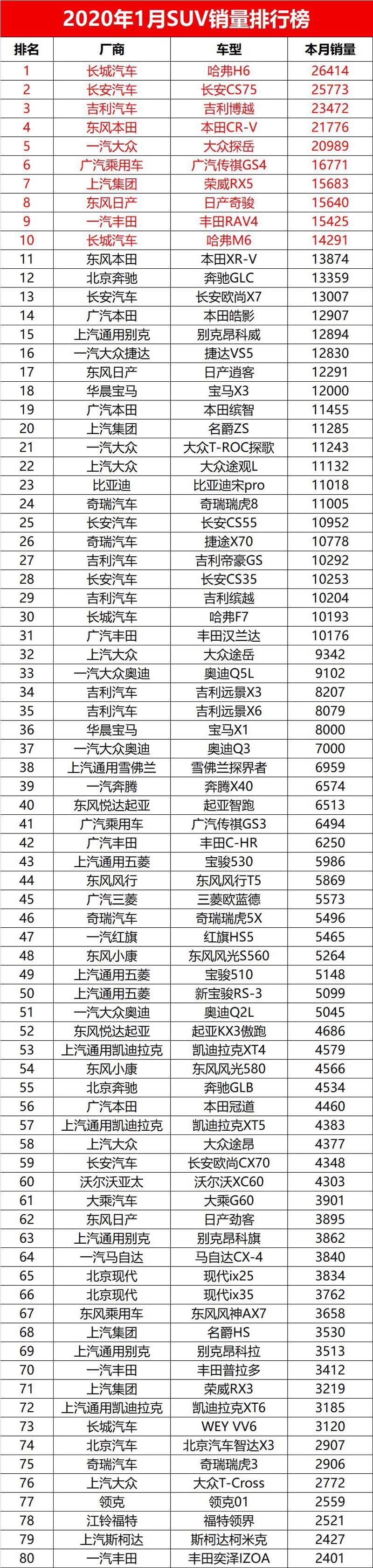 2017年4月suv销量排行_1月汽车销量排行榜2022完整版_汽车之家销量排行