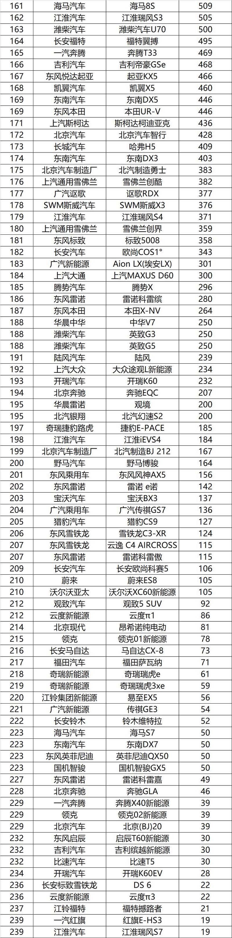 汽车之家销量排行_1月汽车销量排行榜2022完整版_2017年4月suv销量排行