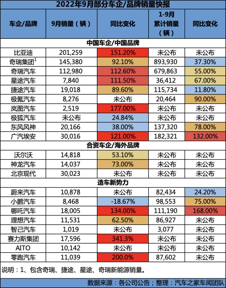 9月销量快报：争奇斗艳 新势力交付破万