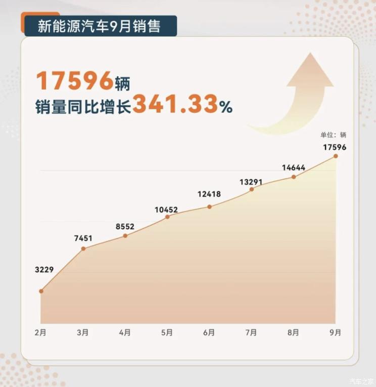 9月销量快报：争奇斗艳 新势力交付破万