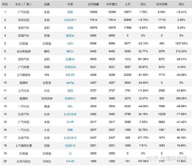 小型车销量排行榜2022_2月份小型suv销量排行_20万左右b级车销量排行