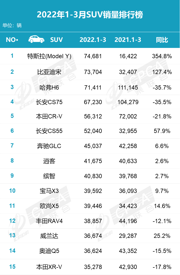 6月suv销量排行_2022suv4月销量排行榜_5月suv销量完整榜2018