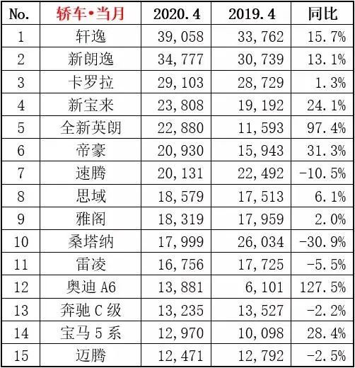 四月汽车销量排行榜_汽车之家销量排行在哪_汽车终端销量排行