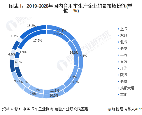 图表1：2019-2020年国内商用车生产企业销量市场份额(单位：%)