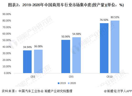 图表2：2019-2020年中国商用车行业市场集中度(按产量)(单位：%)