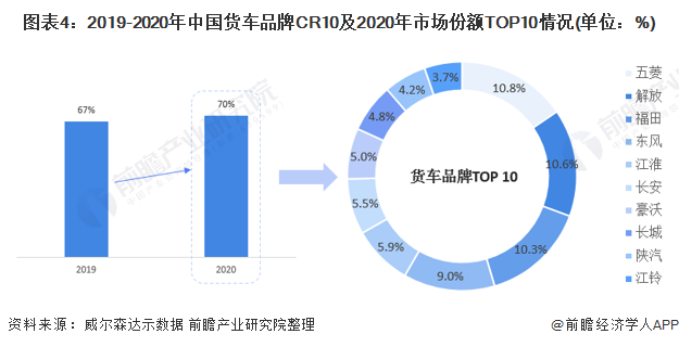 图表4：2019-2020年中国货车品牌CR10及2020年市场份额TOP10情况(单位：%)