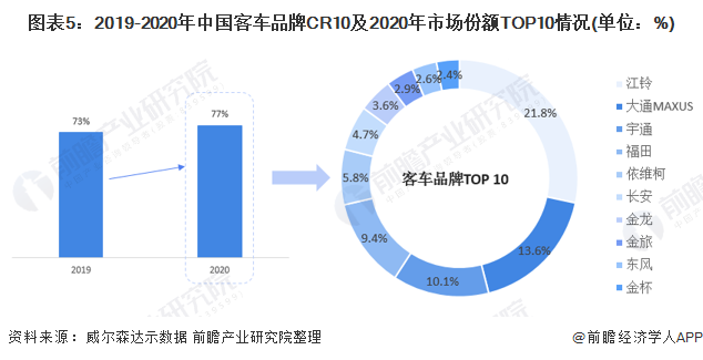 图表5：2019-2020年中国客车品牌CR10及2020年市场份额TOP10情况(单位：%)