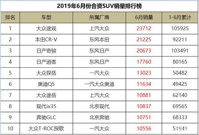 suv销量排行榜前十名2022年6月_2018年3月suv销量排行_2019年1月suv销量排行