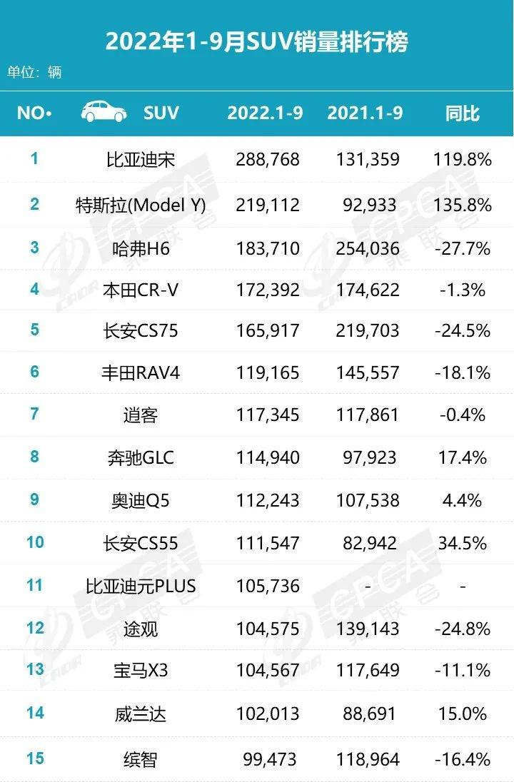 2017年9月suv销量排行_2022年SUV销量排行_17年suv销量排行