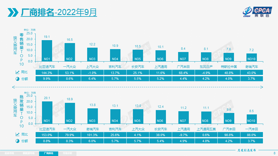 全国电视机销量排名_全国汽车销量排名第一_宝马4s店全国销量排名