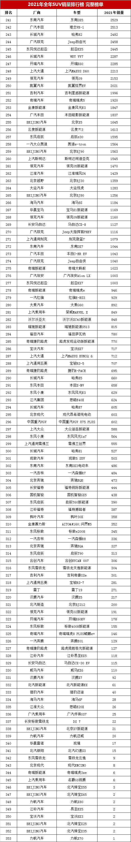 图片[11]-suv销量排行榜前十口碑最好（附带2021年353款SUV车型销量及排名情况）-萌草酱