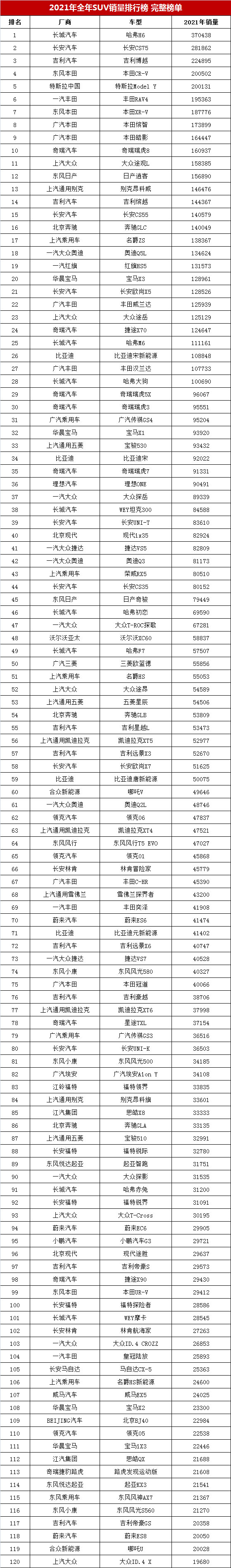 图片[9]-suv销量排行榜前十口碑最好（附带2021年353款SUV车型销量及排名情况）-萌草酱