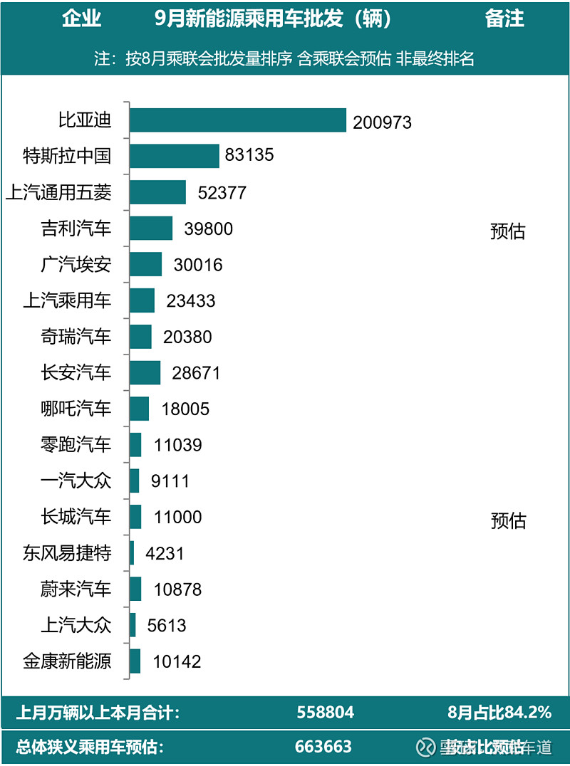 众泰汽车全国销量第几名_全国汽车销量排名第一_全国电动车销量排名