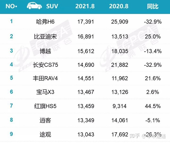 2018年12月份suv销量排行_50万左右的suv销量榜_2022suv销量排行榜前十名12月份