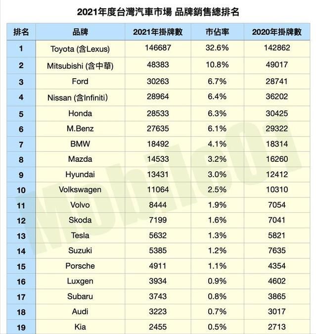 2022汽车销量排行榜对比2022_2018汽车suv销量排行_全球汽车品牌销量总榜