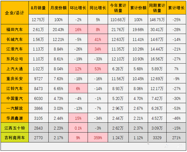 8月份轻卡销量