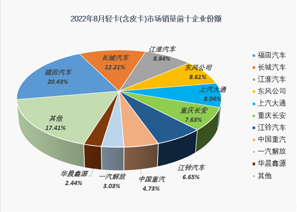 8月份轻卡销量