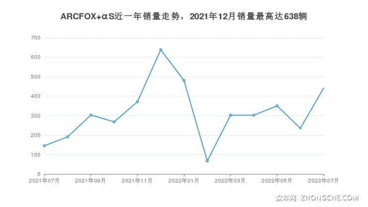 ARCFOX αS近一年销量走势，2021年12月销量最高达638辆