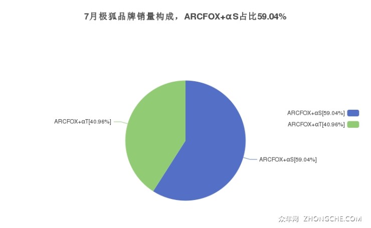 7月极狐品牌销量构成，ARCFOX αS占比59.04%