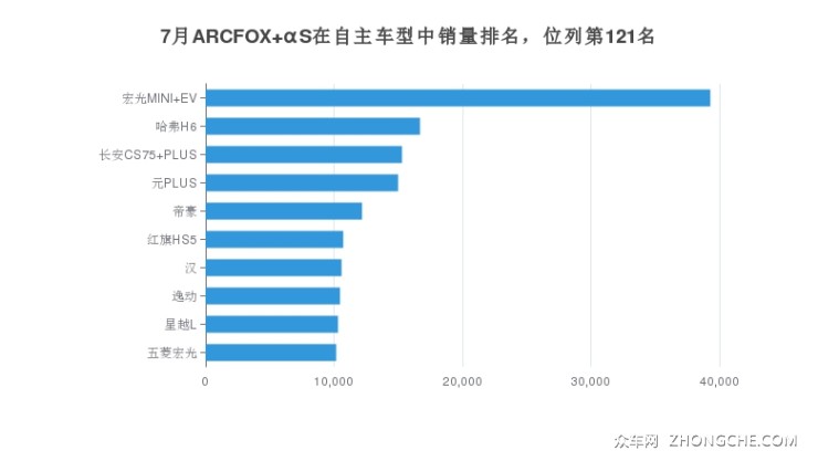 7月ARCFOX αS在自主车型中销量排名，位列第121名