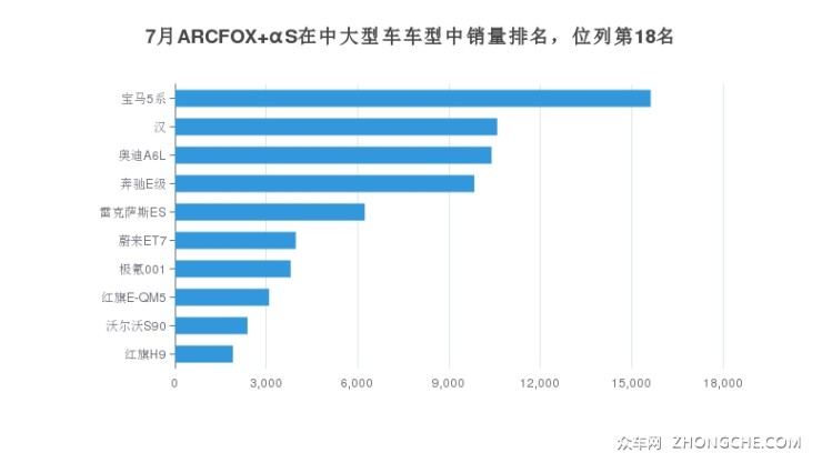 7月ARCFOX αS在中大型车车型中销量排名，位列第18名