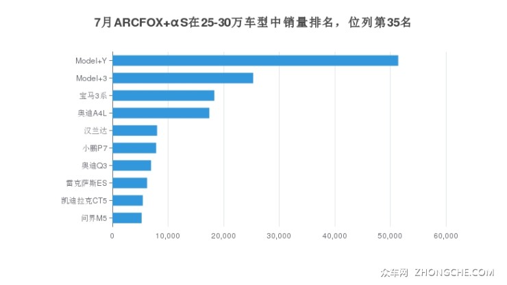 7月ARCFOX αS在25-30万车型中销量排名，位列第35名