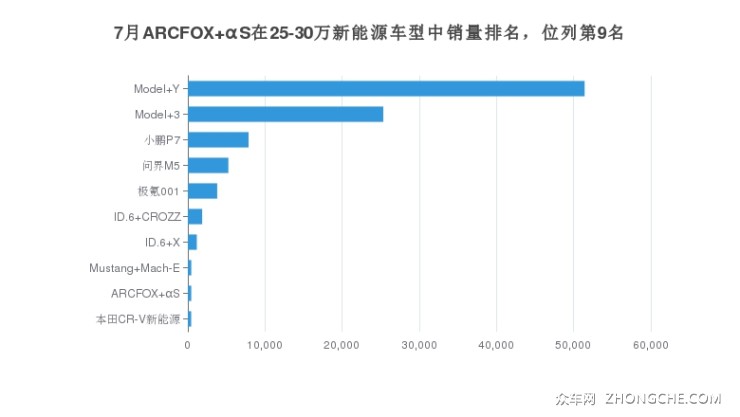 7月ARCFOX αS在25-30万新能源车型中销量排名，位列第9名