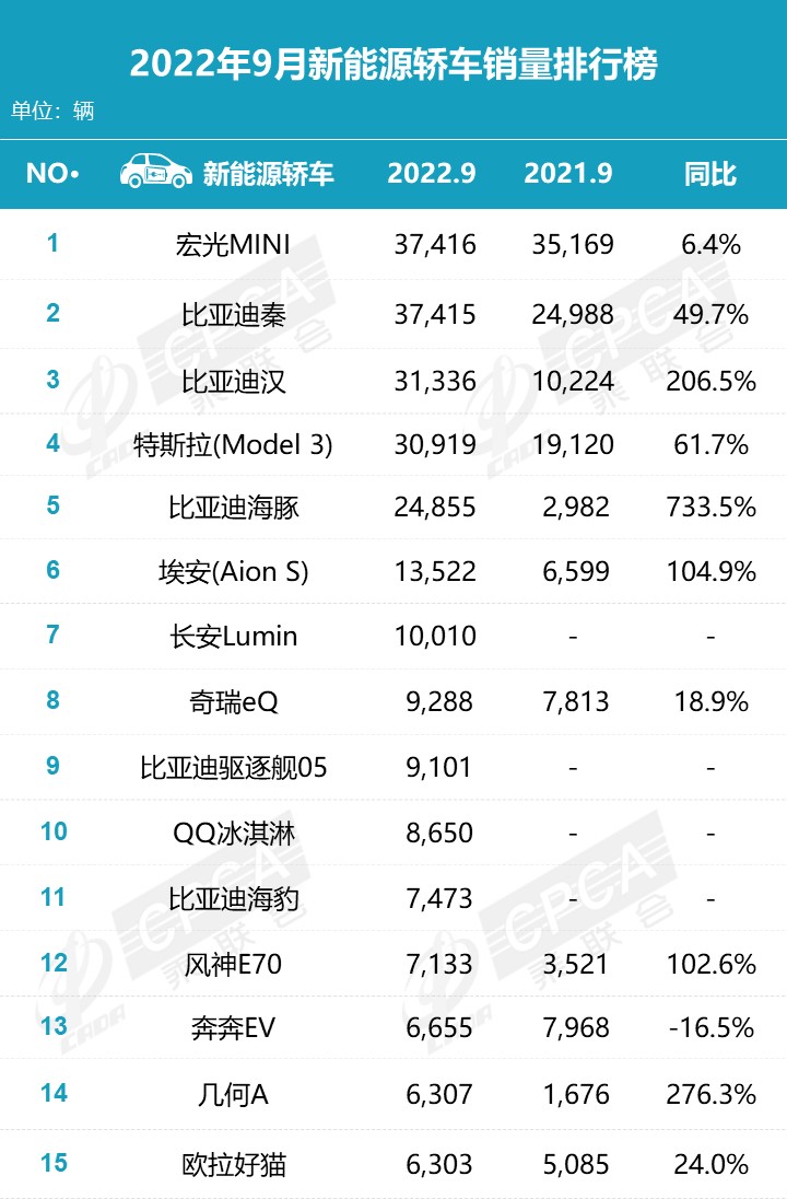 2019年3月份suv销量排行_2015年紧凑型车销量排行_2022年2月份中型车销量排行榜